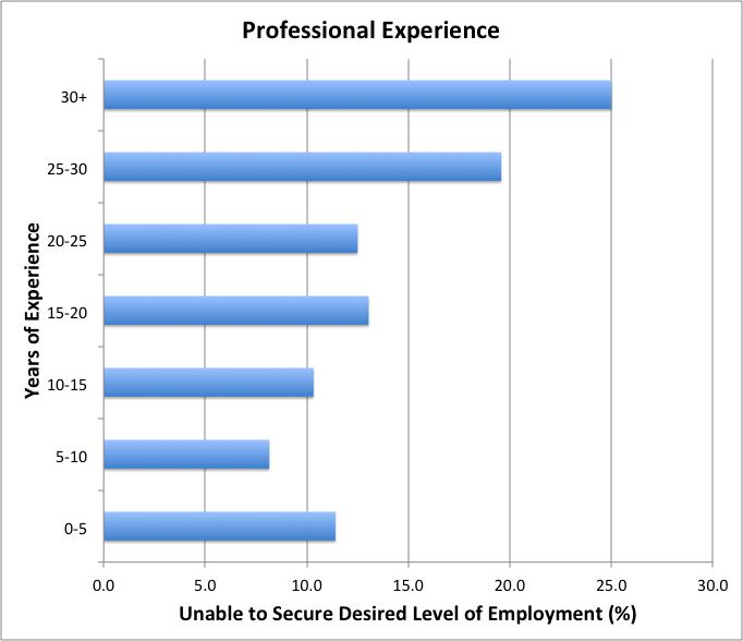 Geoscientists at all levels of experience are affected by the current downturn in employment