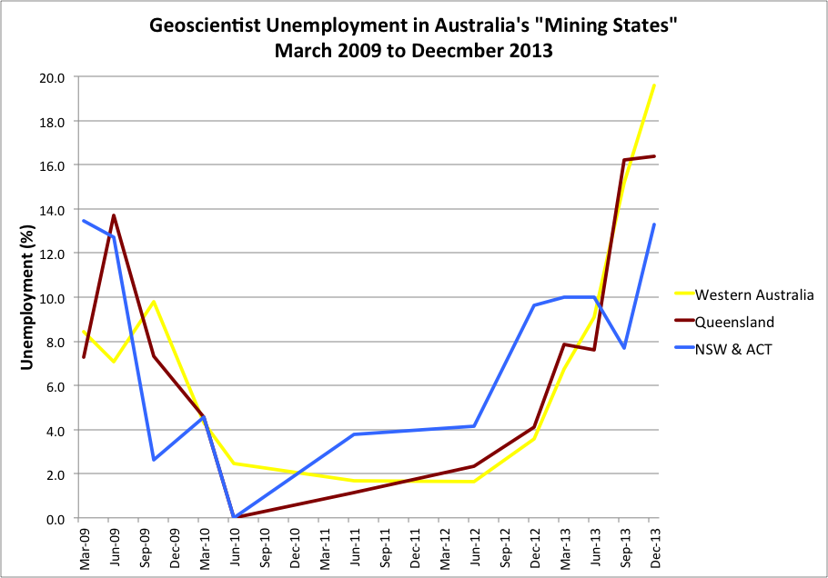 Unemployment in Australia's "mining states"
