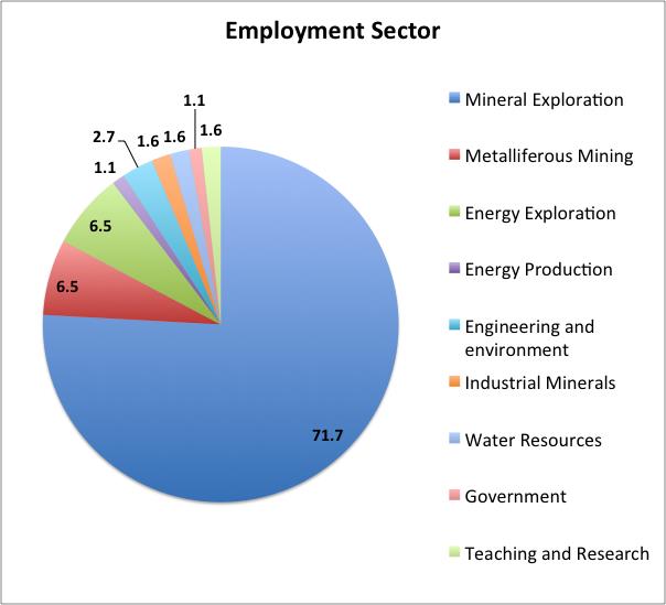 Mineral exploration is by far the largest employer of geoscientists in Australia